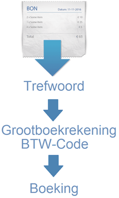 2trefwoordflow
