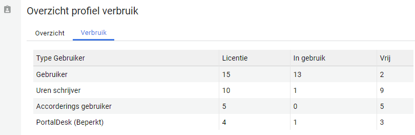 Overzicht Profiel Verbruik