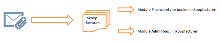 Emal 2admin Flow