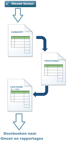 Proforma Flow