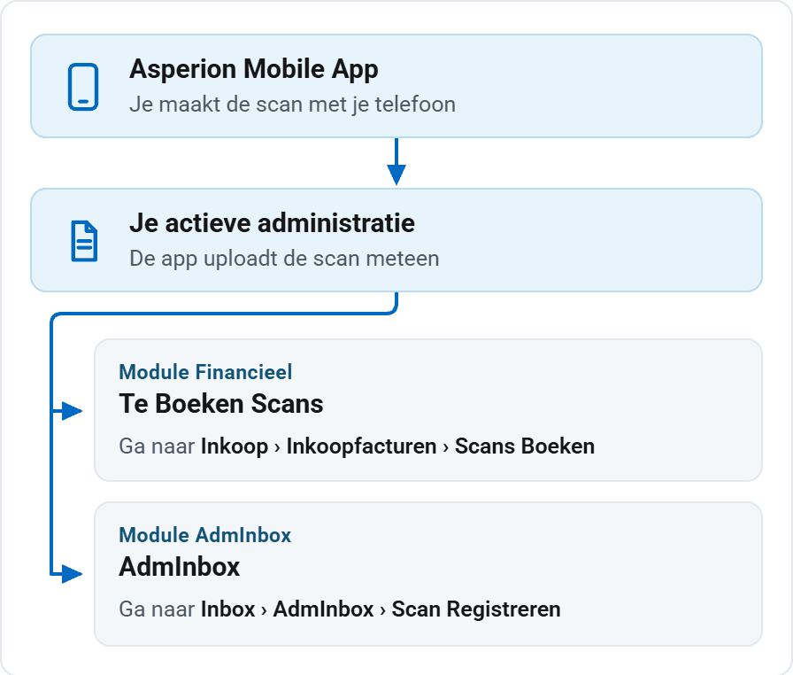 Stroomschema: de scan gaat van de Asperion Mobile App naar je actieve administratie en komt daar terecht in module Financieel en in module AdmInbox.