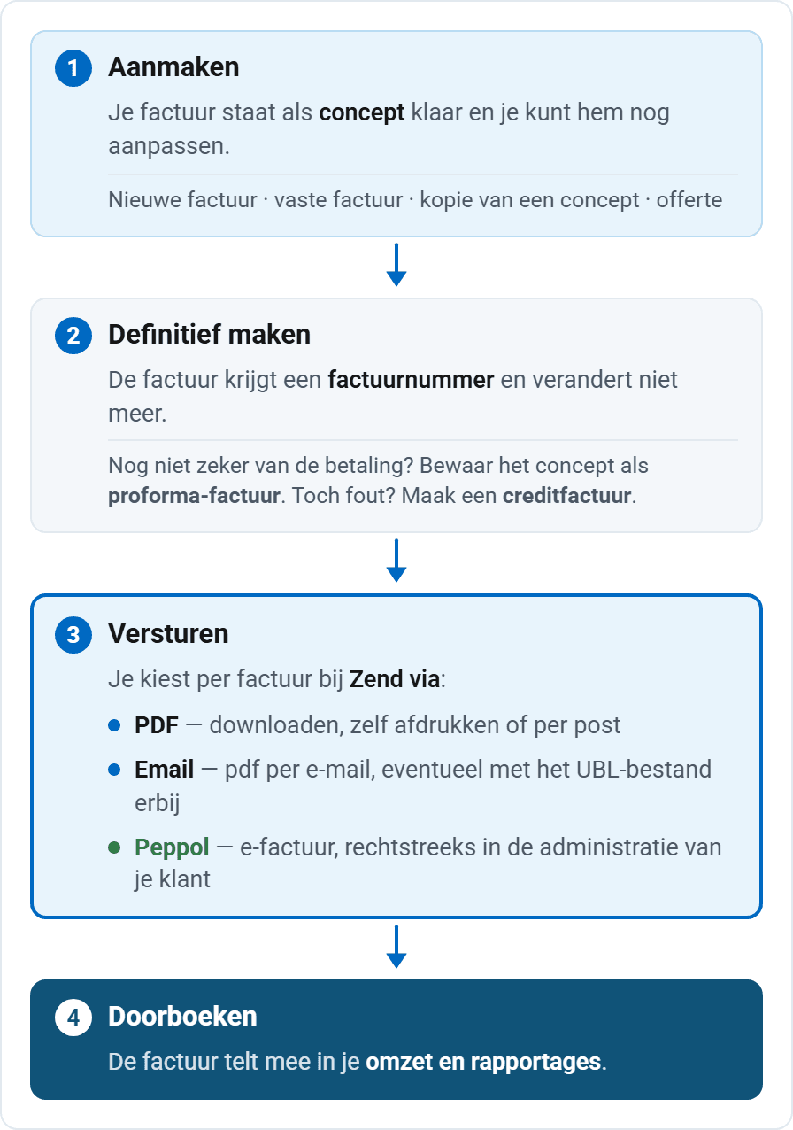 Stroomschema van het facturatieproces in vier stappen. 1 Aanmaken: je factuur staat als concept klaar en je kunt hem nog aanpassen; dat kan een nieuwe factuur, een vaste factuur, een kopie van een concept of een offerte zijn. 2 Definitief maken: de factuur krijgt een factuurnummer en verandert niet meer; een concept kun je ook als proforma-factuur bewaren en een fout herstel je met een creditfactuur. 3 Versturen: je kiest per factuur bij Zend via voor PDF, Email of Peppol. 4 Doorboeken: de factuur telt mee in je omzet en rapportages.