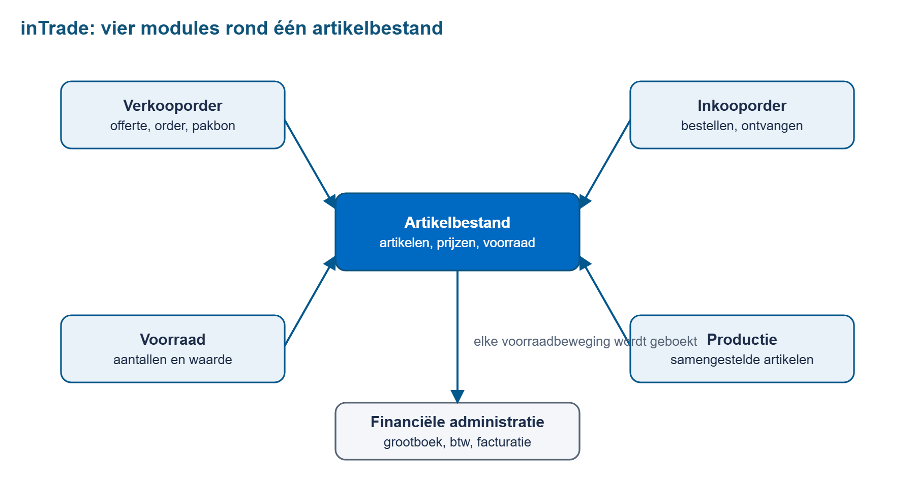 Schema met de vier modules Verkooporder, Inkooporder, Voorraad en Productie rond het artikelbestand, met daaronder de financiële administratie