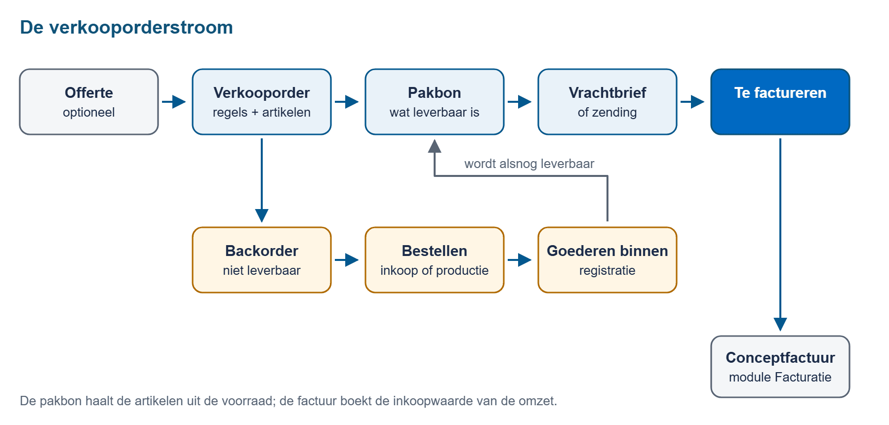 Stroomschema van de verkooporder: offerte, verkooporder, pakbon, vrachtbrief en te factureren, met daaronder de tak backorder, bestellen en goederen binnen